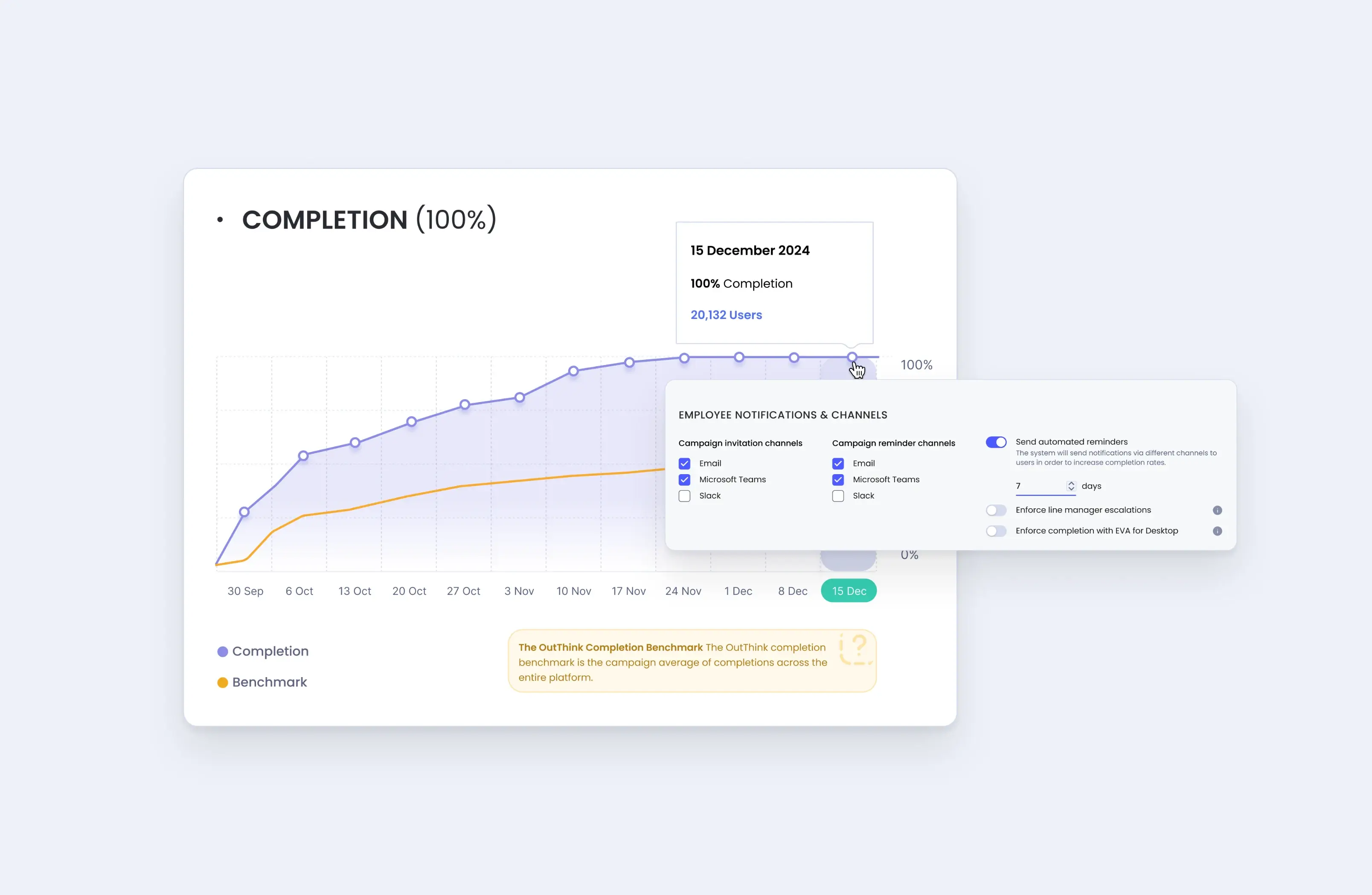 OutThink Adaptive Security Awareness Training graph for completion rate with notification settings and automated reminders.